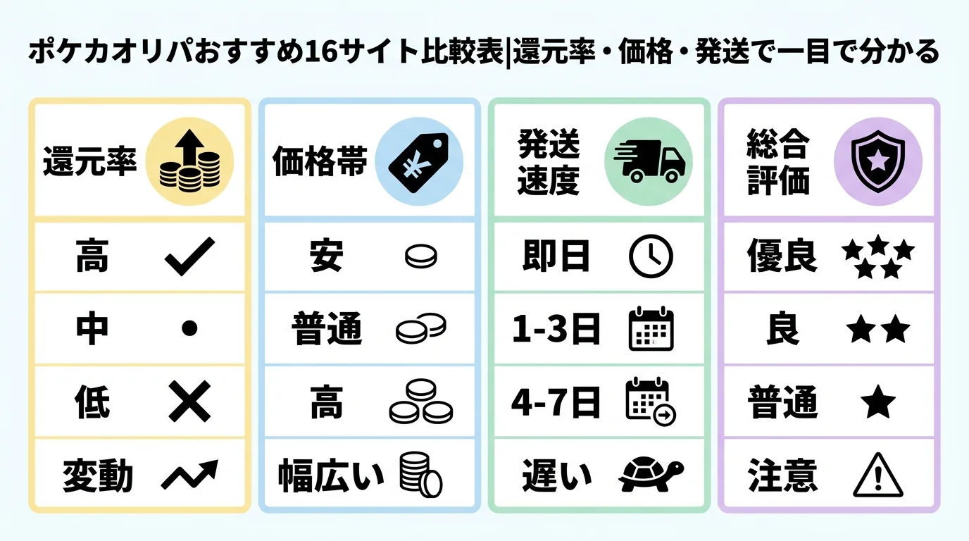 ポケカオリパおすすめ15サイト比較表|還元率・発送・特徴で一目で分かる