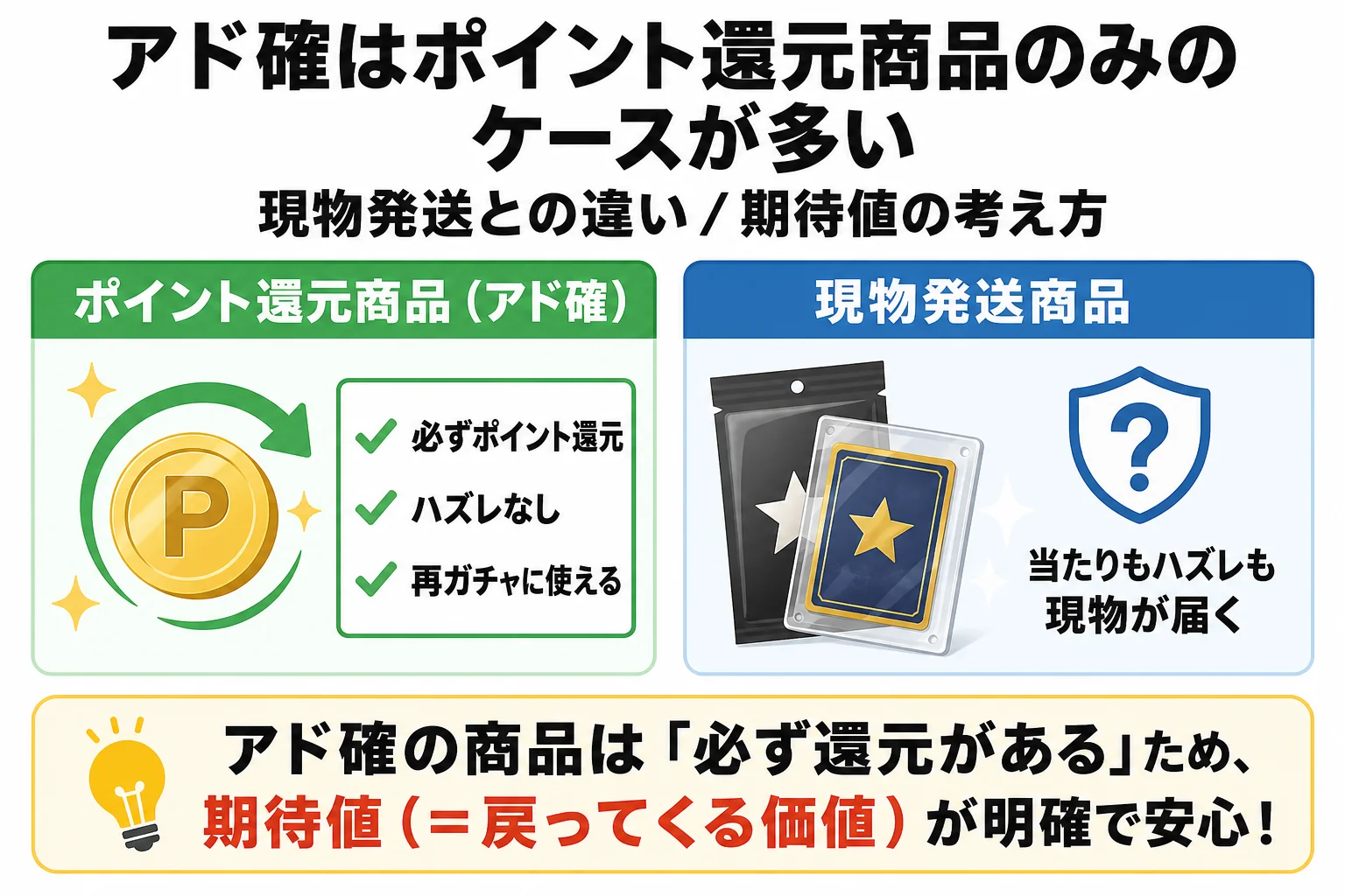 アド確はポイント還元商品のみのケースが多い: 現物発送との違い / 期待値の考え方