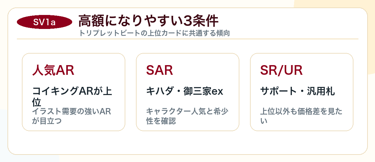 トリプレットビートで高額になりやすい条件図解