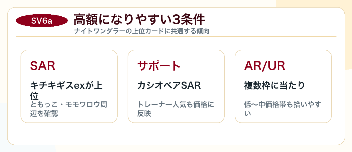 ナイトワンダラーで高額になりやすい条件図解