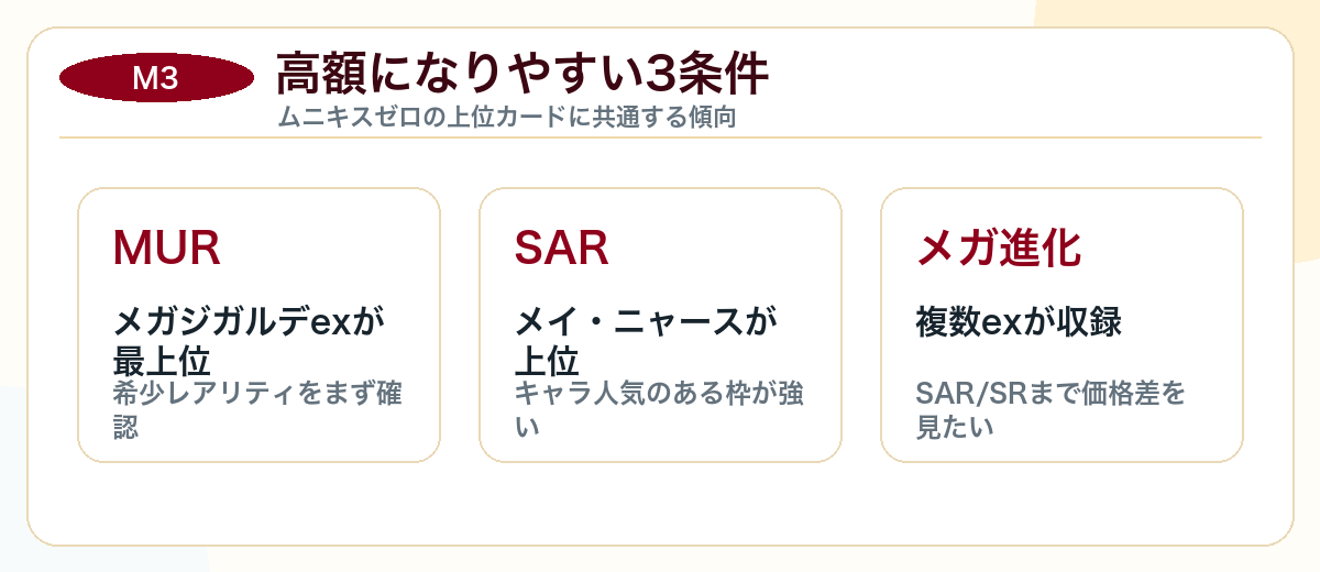 ムニキスゼロで高額になりやすい条件図解