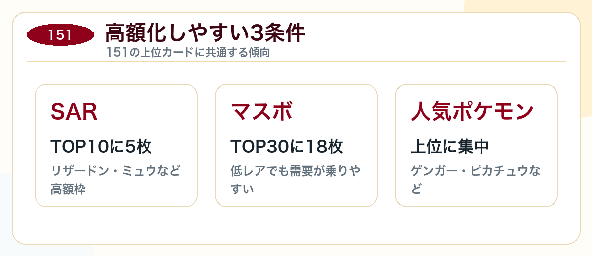 ポケモンカード151で高額になりやすい条件図解