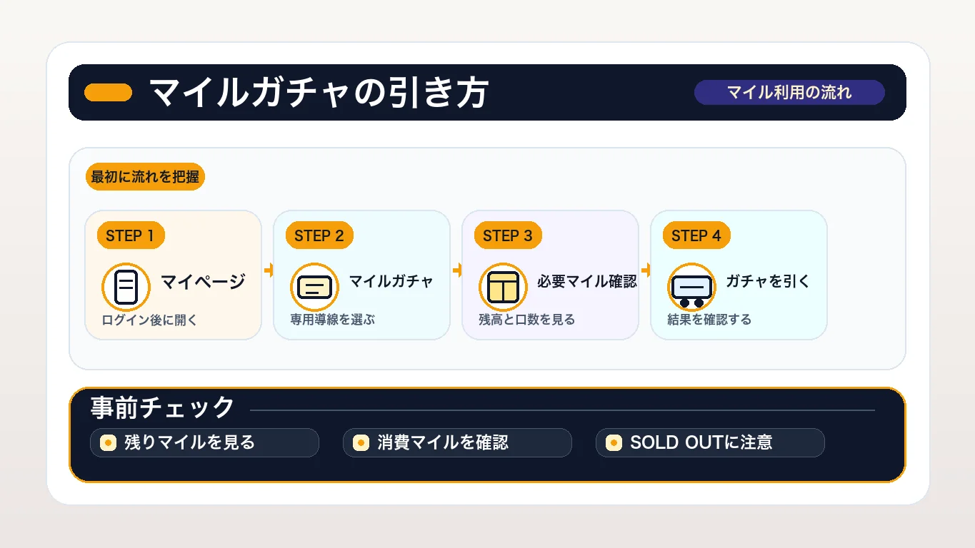日本トレカセンターのマイルの使い方|マイルガチャの引き方