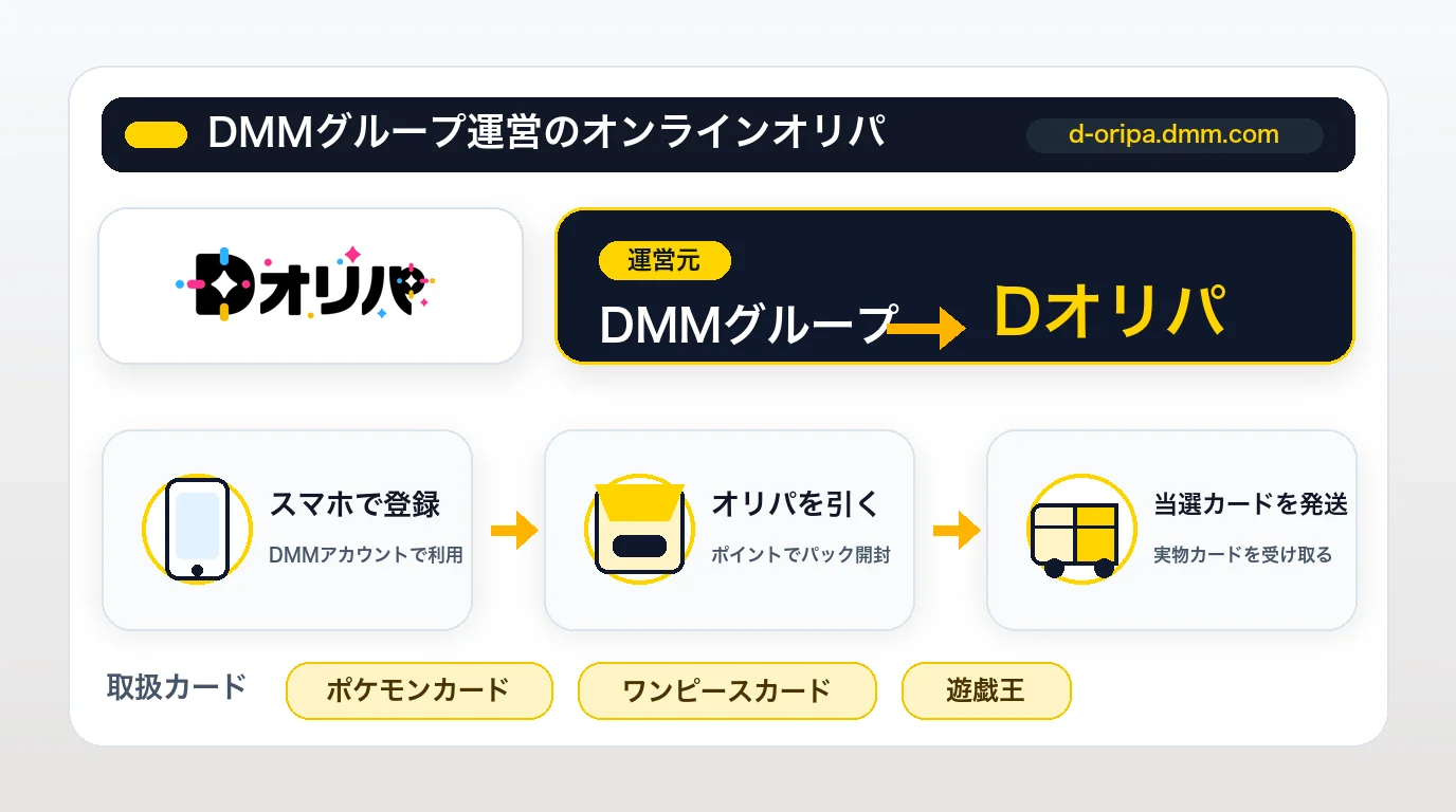 Dオリパとは?DMMグループが運営するオンラインオリパ