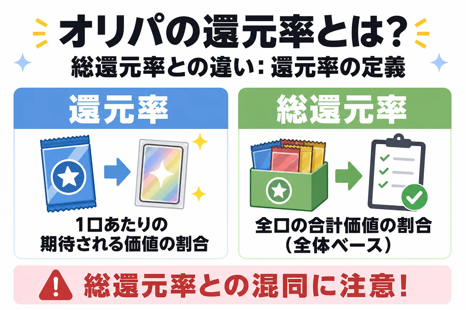 オリパの還元率とは?総還元率との違い: 還元率の定義 / 総還元率との混同に注意