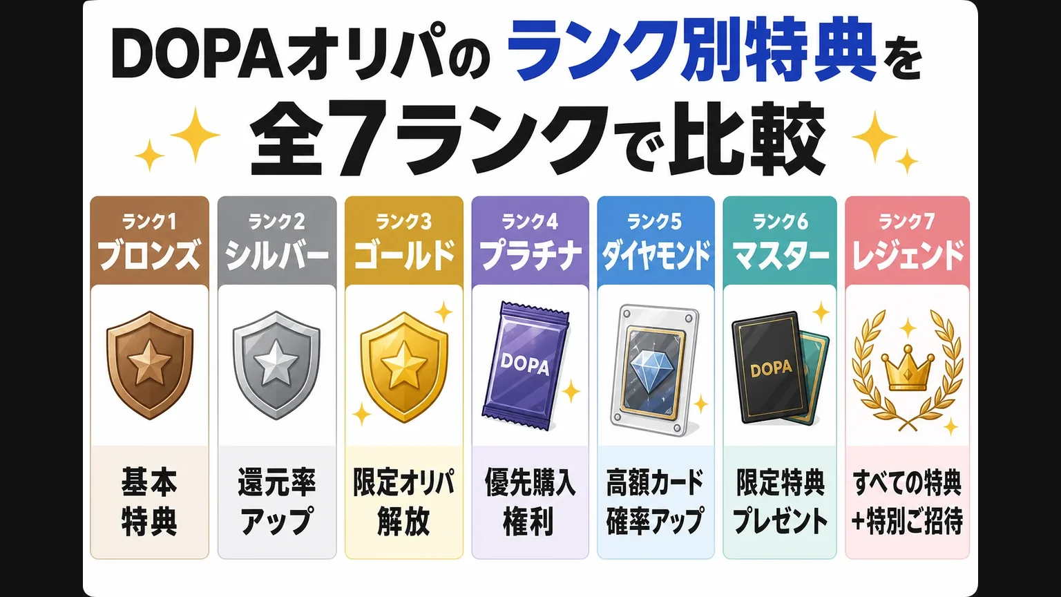 DOPAオリパのランク別特典を全7ランクで比較