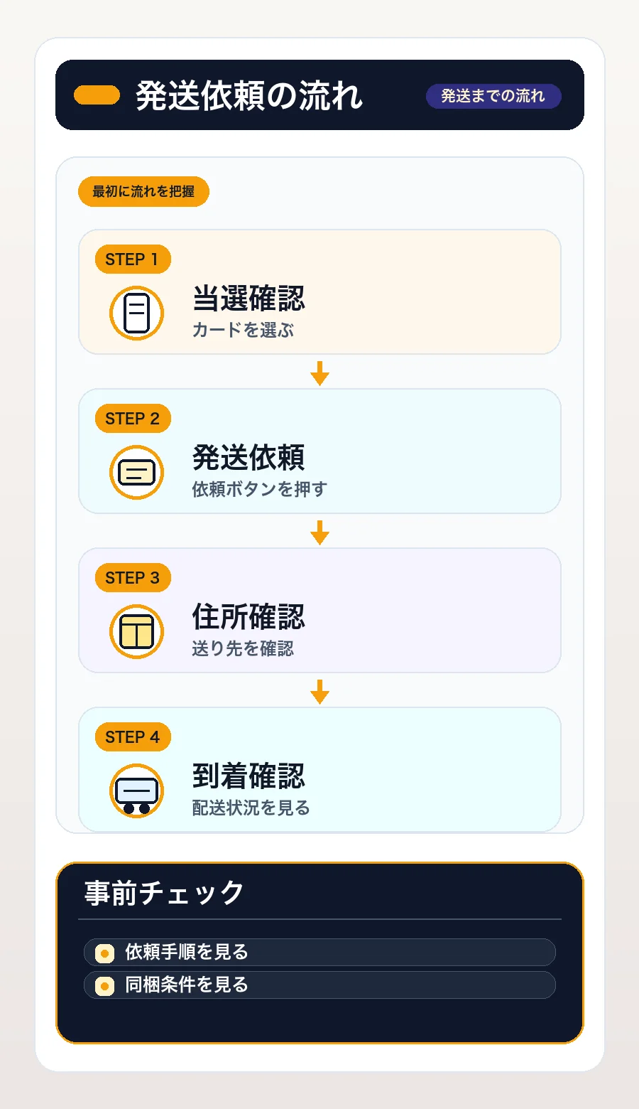 日本トレカセンターの発送手順を画像レベルで解説