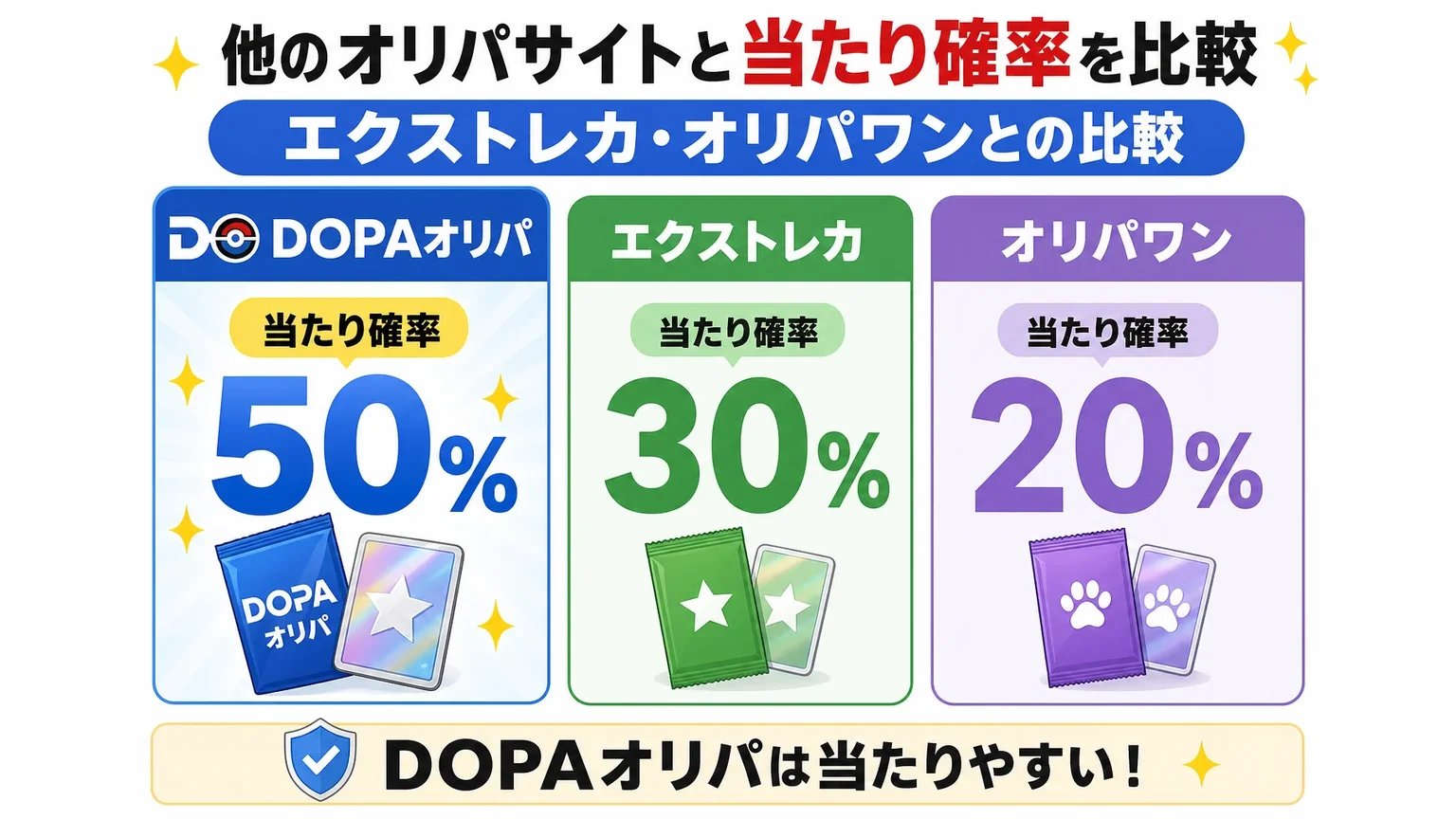 他のオリパサイトと当たり確率を比較: エクストレカ・オリパワンとの比較