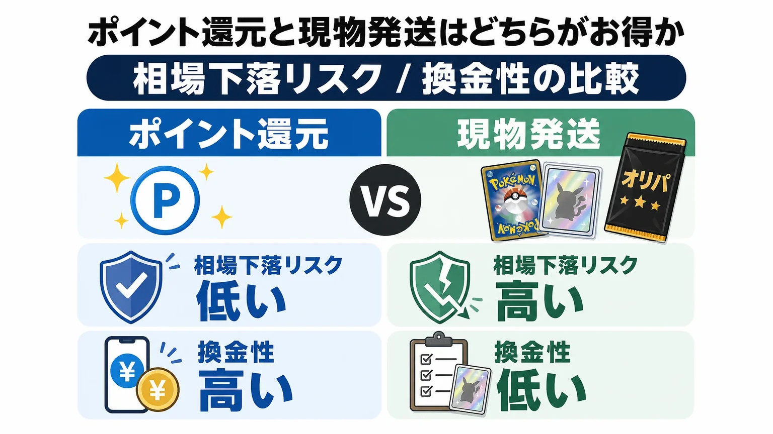 ポイント還元と現物発送はどちらがお得か: 相場下落リスク / 換金性の比較