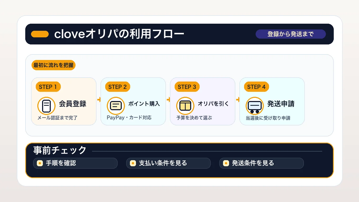 ポケットクロスの料金・支払い方法・発送
