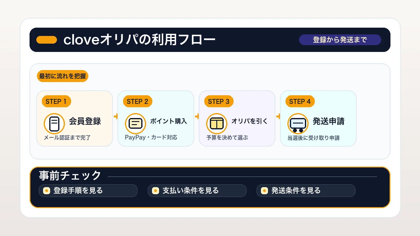 オリパスターの登録方法・支払い方法・発送の流れ
