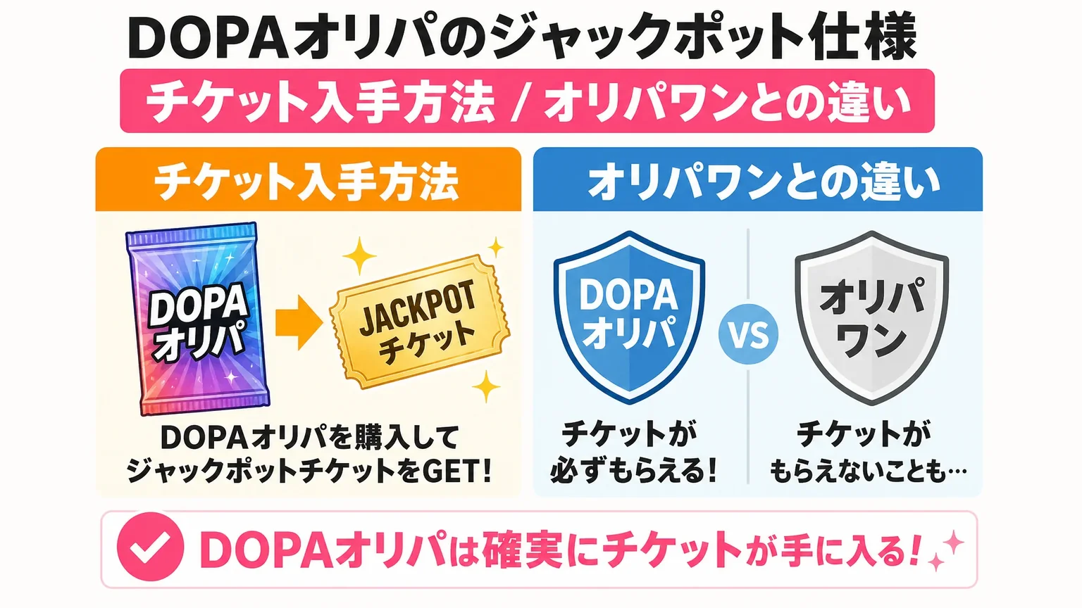 DOPAオリパのジャックポット仕様: チケット入手方法 / オリパワンとの違い