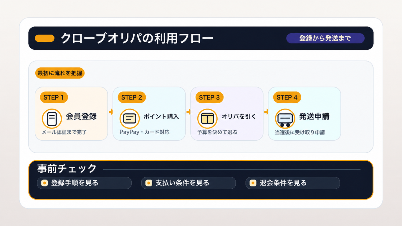 クローブオリパの登録方法・支払い方法・退会手順